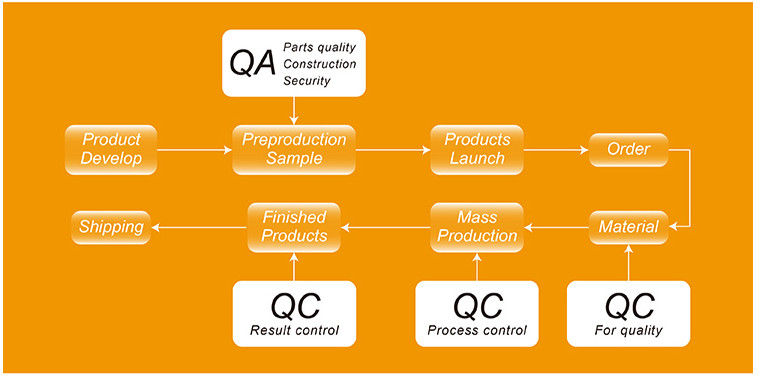 Our QC Control System
